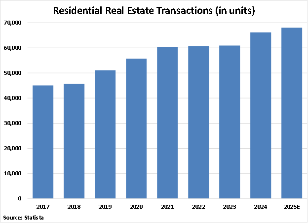 Peru Residential Real Estate Transactions graph
