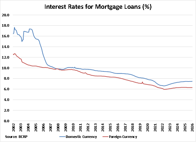 Peru Interest Rates for Mortgage Loans graph