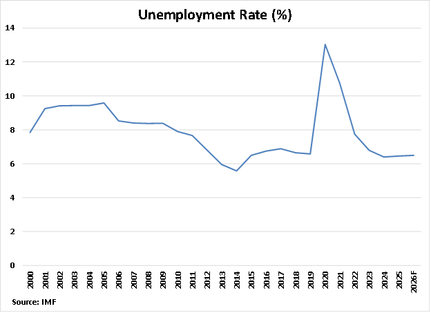 Peru Unemployment Rate graph