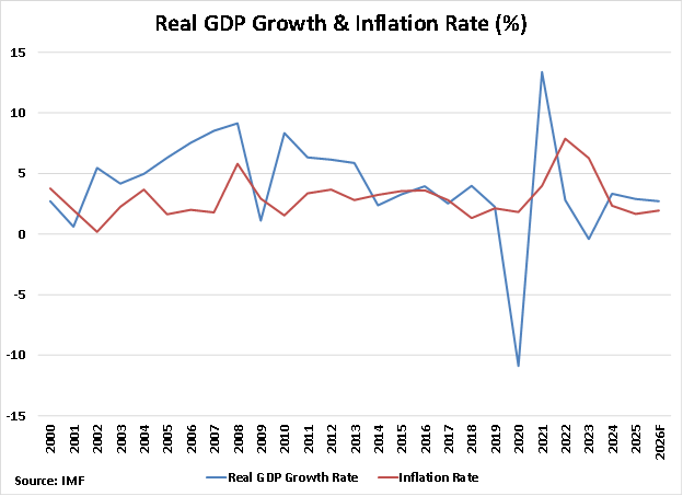 Peru Real GDP Growth and Inflation Rate graph