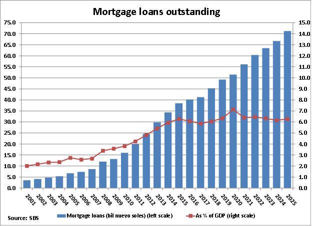 Peru Mortgage Loans Outstanding graph