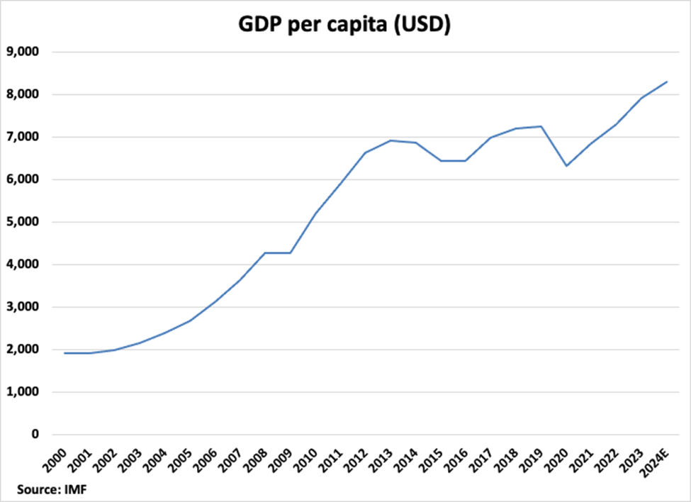 Peru GDP Per Capita graph