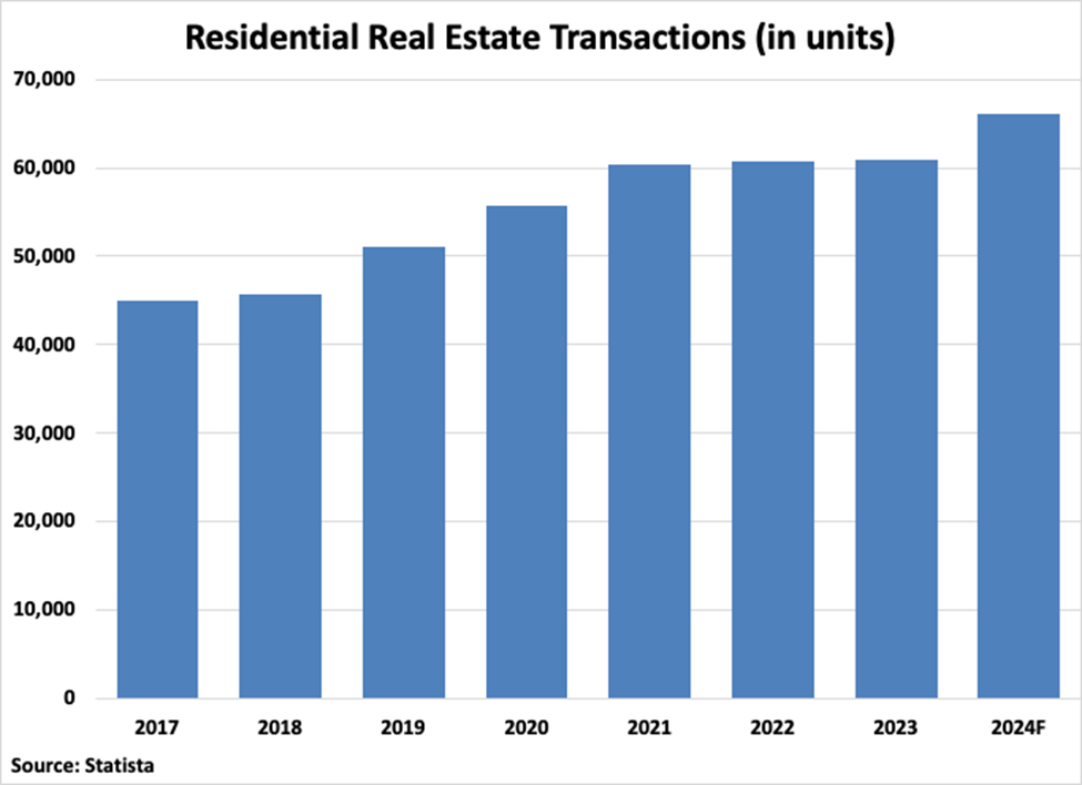 Peru Residential Real Estate Transactions graph