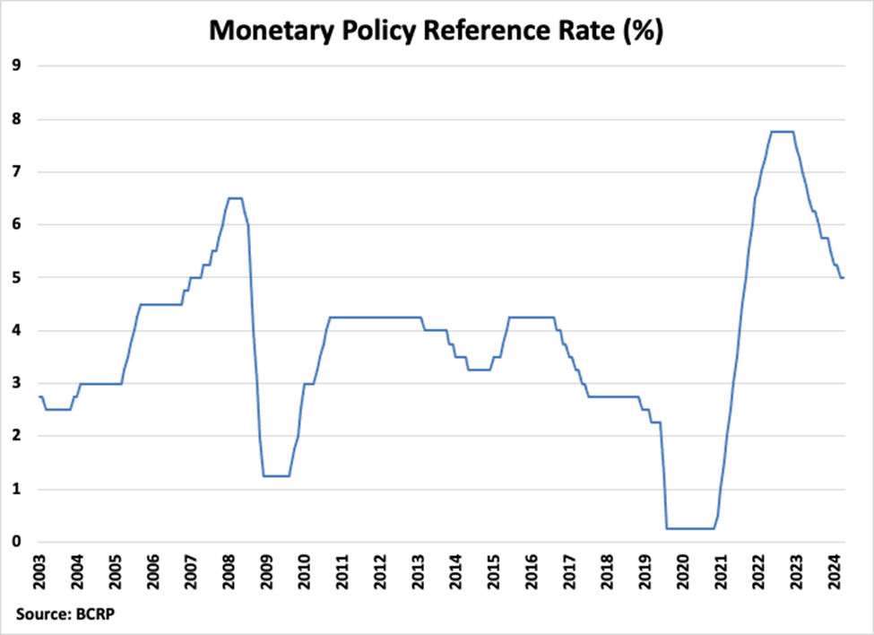 Peru Monetary Policy Reference Rate graph