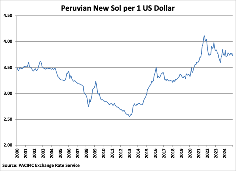 Peruvian New Sol per 1 US Dollar graph