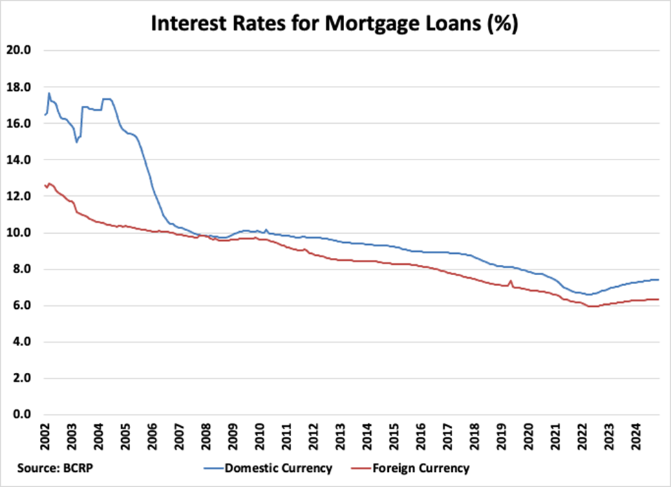 Peru Interest Rates for Mortgage Loans graph