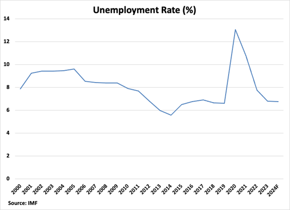 Peru Unemployment Rate graph