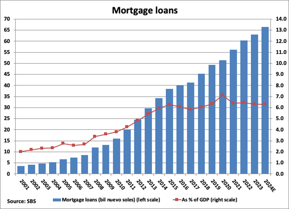Peru Mortgage Loans graph