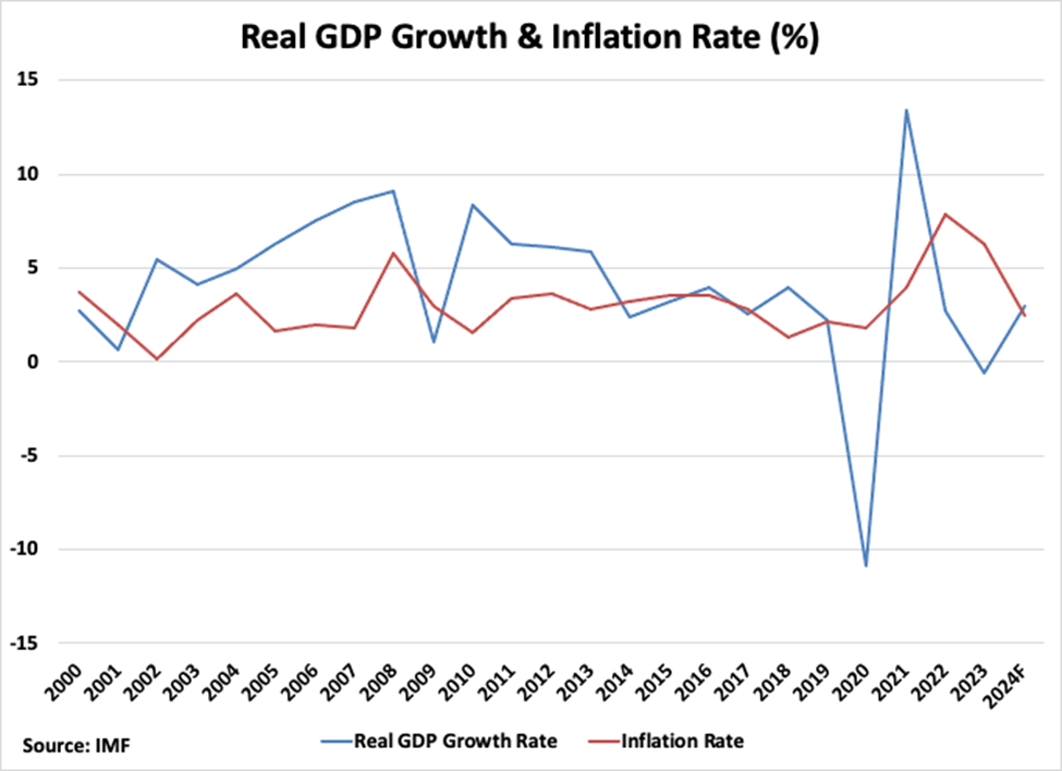 Peru Real GDP Growth and Inflation Rate graph