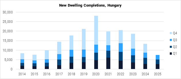 Hungary New Dwelling Completions graph