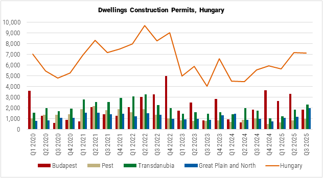 Hungary Dwellings Construction Permits graph