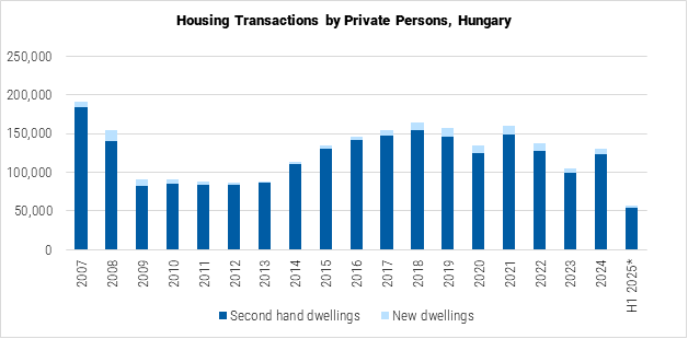 Hungary Housing Transactions by Private Persons graph