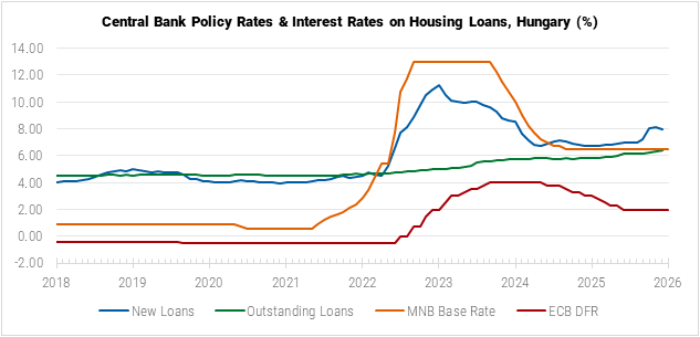 Hungary Central Bank Policy Rates and Interest Rates on Housing Loans graph