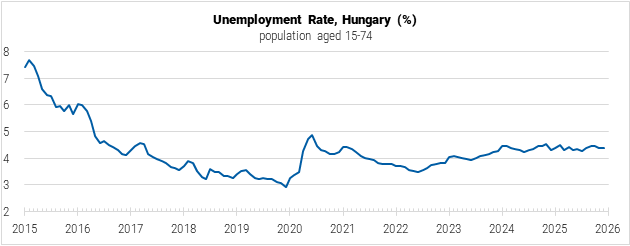 Hungary Unemployment Rate graph