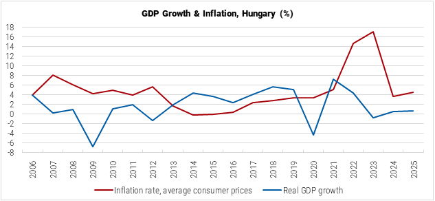 Hungary GDP Growth and Inflation graph