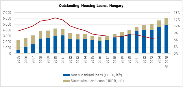 Hungary Outstanding Housing Loans graph