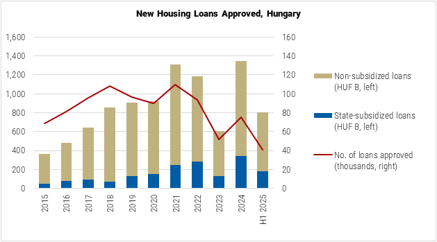 Hungary New Housing Loans Approved graph