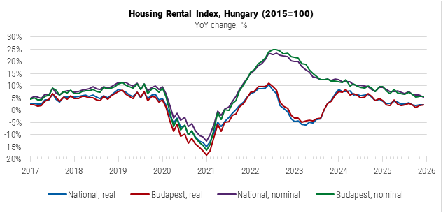 Hungary Housing Rental Index graph