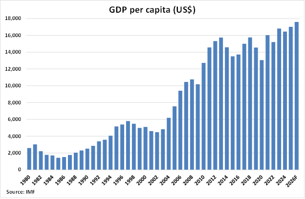 Chile GDP Per Capita graph