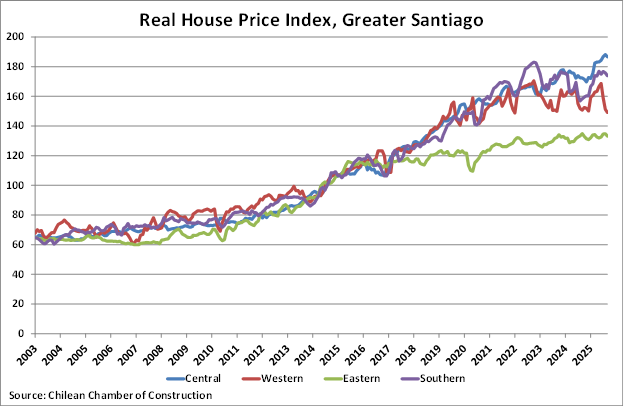 Chile Real House Price Index in Greater Santiago graph