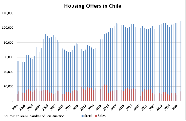 Chile Housing Offers graph
