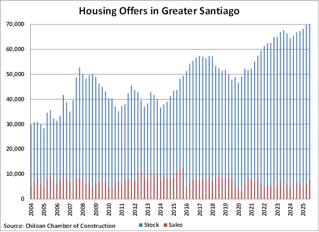 Chile Housing Offers in Greater Santiago graph