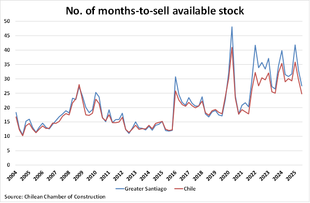 Chile Number of Months-to-Sell Available Stock graph