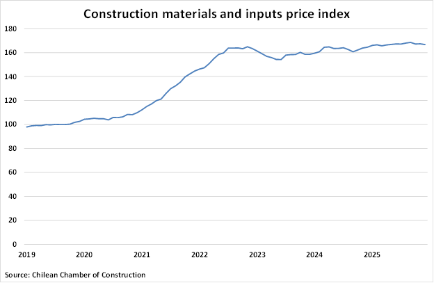 Chile Construction Materials and Inputs Price Index graph