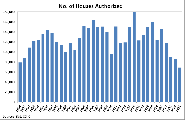 Chile Number of Houses Authorised graph