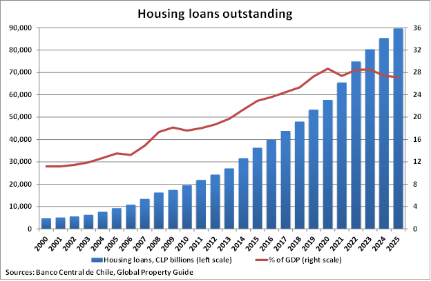 Chile Housing Loans Outstanding graph
