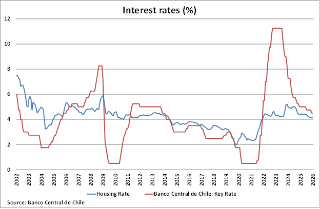 Chile Interest Rates graph