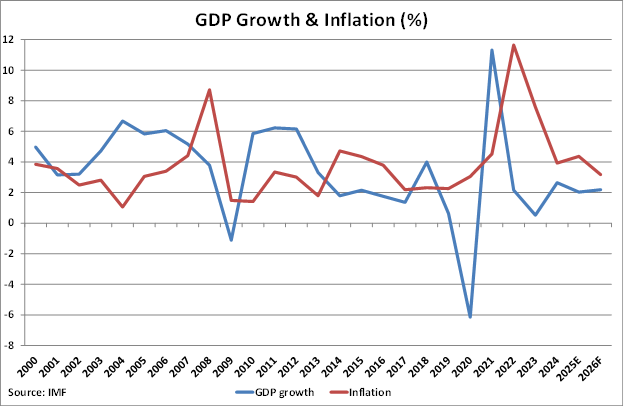 Chile GDP Growth and Inflation graph