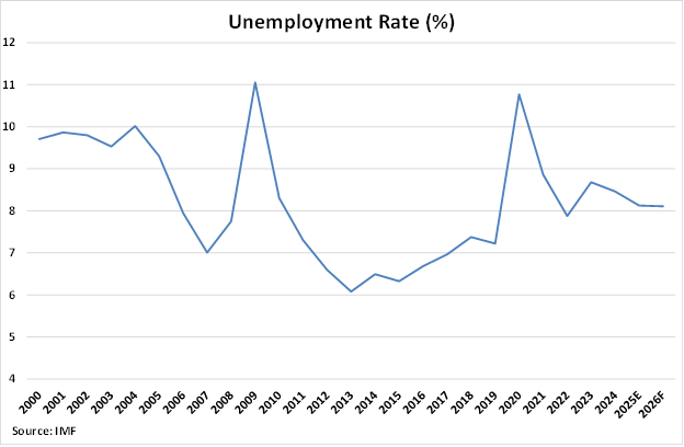 Chile Unemployment Rate graph