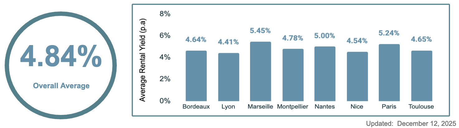 France Gross Rental Yields data France Gross Rental Yields data