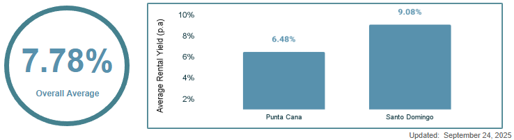 Dominican Republic Gross Rental Yields data