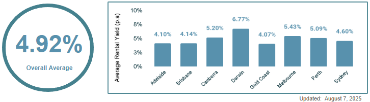 Australia Gross Rental Yields data