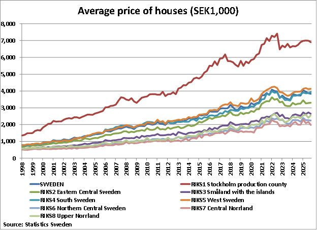 Sweden Average Price of Houses graph