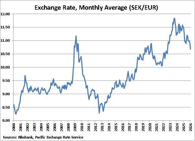 Sweden Monthly Average Exchange Rate graph