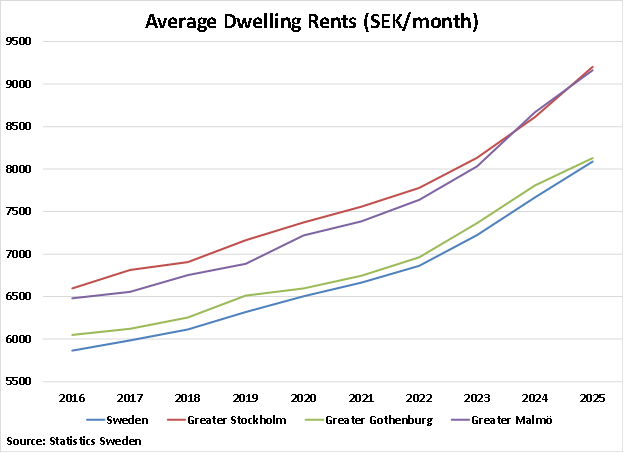 Sweden Average Dwelling Rents graph