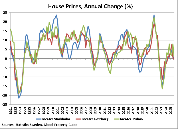 Sweden House Price Annual Change graph
