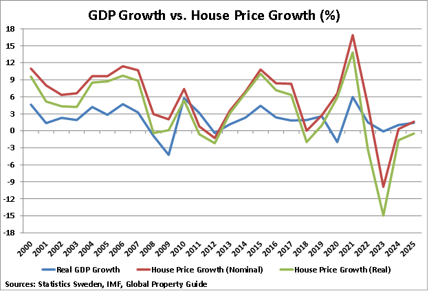 Sweden GDP Growth vs House Price Growth graph
