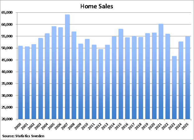 Sweden Home Sales graph