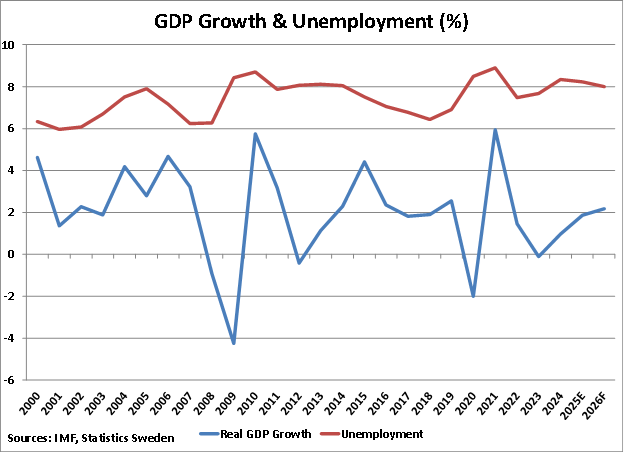 Sweden GDP Growth and Inflation graph