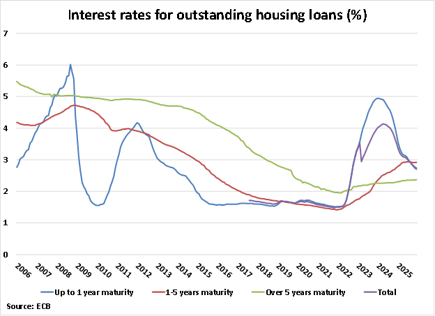 Sweden Interest Rates for Outstanding Housing Loans graph