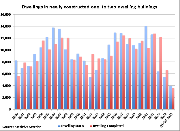Sweden Dwellings in Newly Constructed One-to Two-dwelling Buildings graph