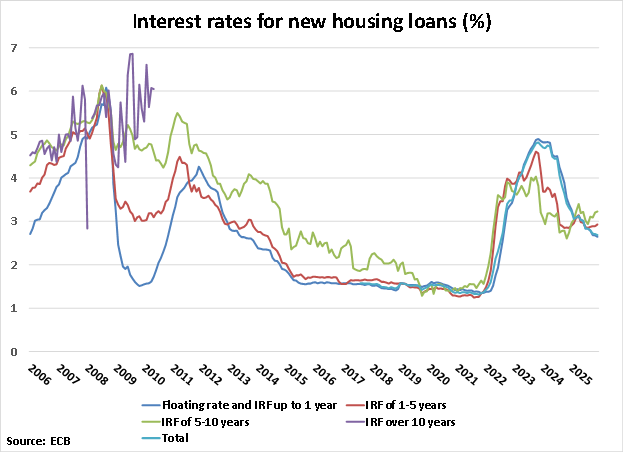 Sweden Interest Rates for New Housing Loans graph