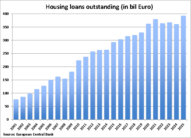 Sweden Housing Loans Outstanding graph