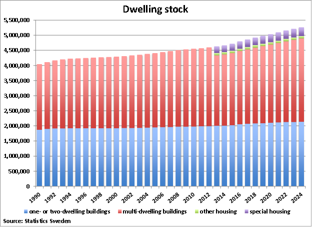 Sweden Dwelling Stock graph