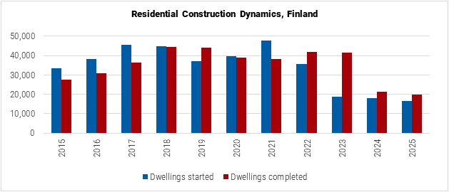 Finland Residential Construction Dynamics graph