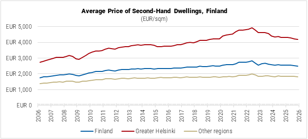 Finland Average Price of Second-Hand Dwellings graph